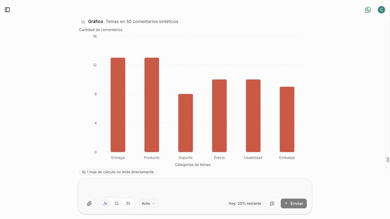 Chart of 50 synthetic comments: delivery 13, product 13, support 8, price 10, website usability 10 and packaging 9. Spanish chart labels.